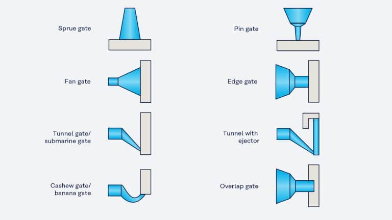 انواع ورودی مواد در طراحی قالب تزریق پلاستیک