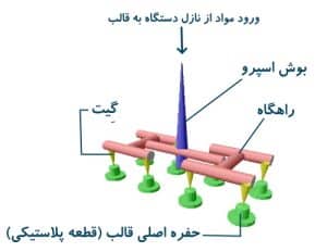 ورودی مواد قالب تزریق پلاستیک