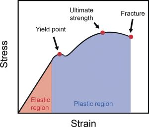 نمودار تنش کرنش در تست قطعات پلیمری