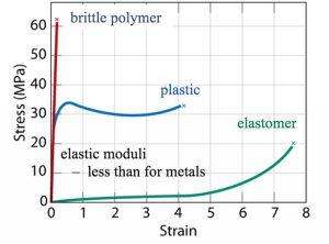 نمودار تنش کرنش در تست قطعات لاستیکی و پلاستیکی