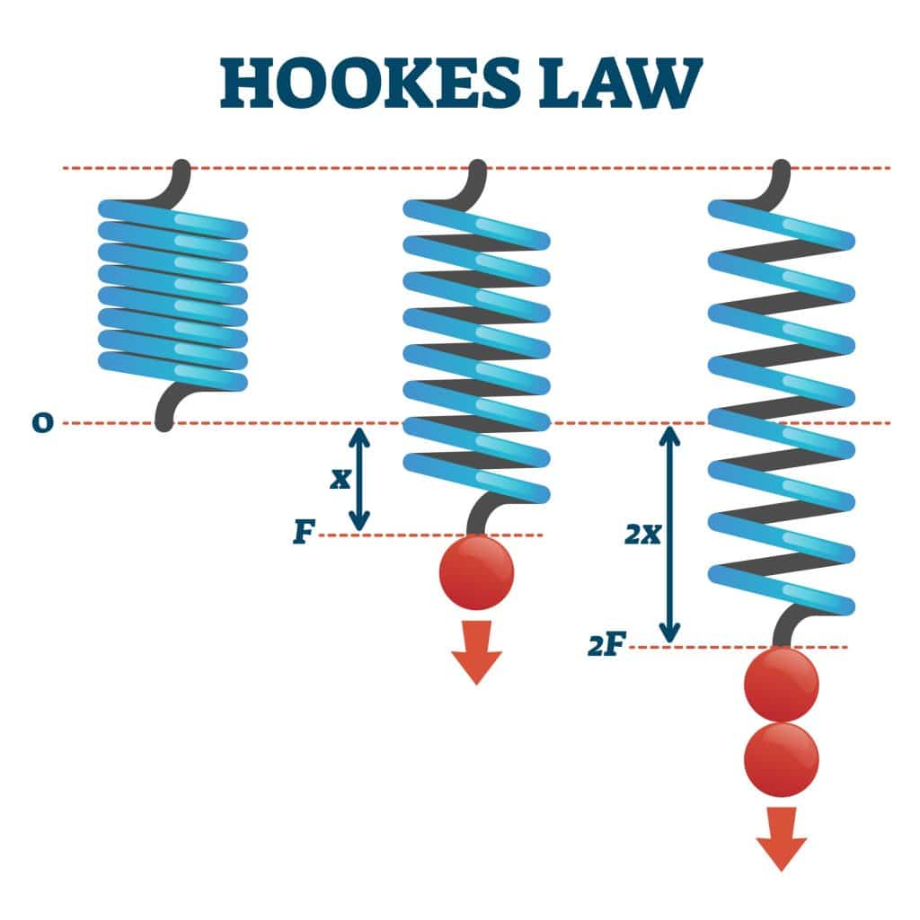 قانون هوک در رفتار مکانیکی مواد