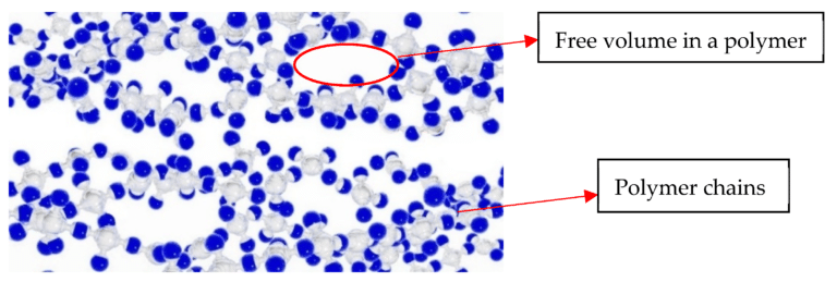 حجم آزاد (Free Volume) در ساختار پلیمر