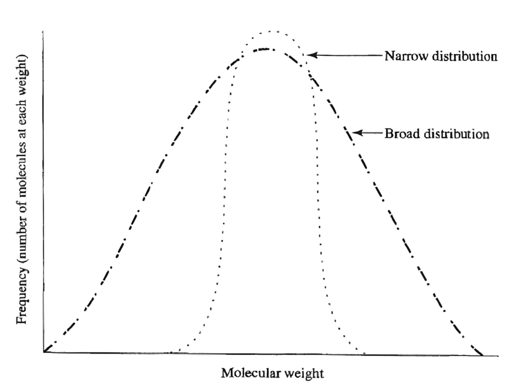 توزیع وزن مولکولی در پلیمرها