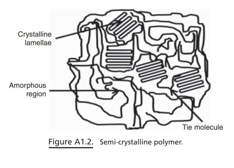 بلورینگی پلیمرها - پلیمر نیمه کریستالی