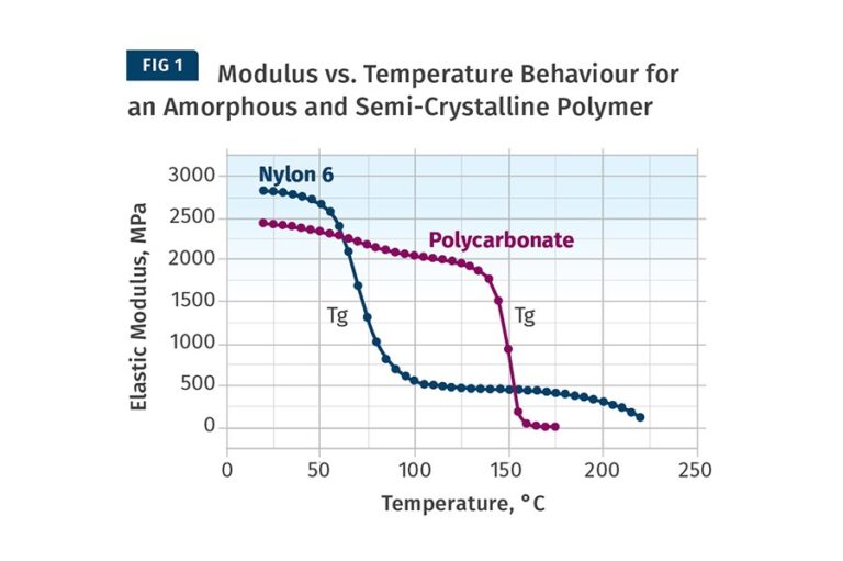 دمای انتقال شیشه‌ای (Glass Transition Temperature - Tg)