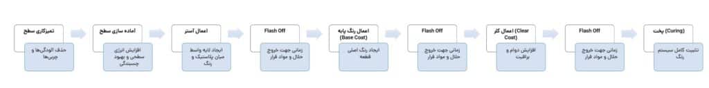 مراحل استاندارد رنگ تخصصی قطعات خودرو