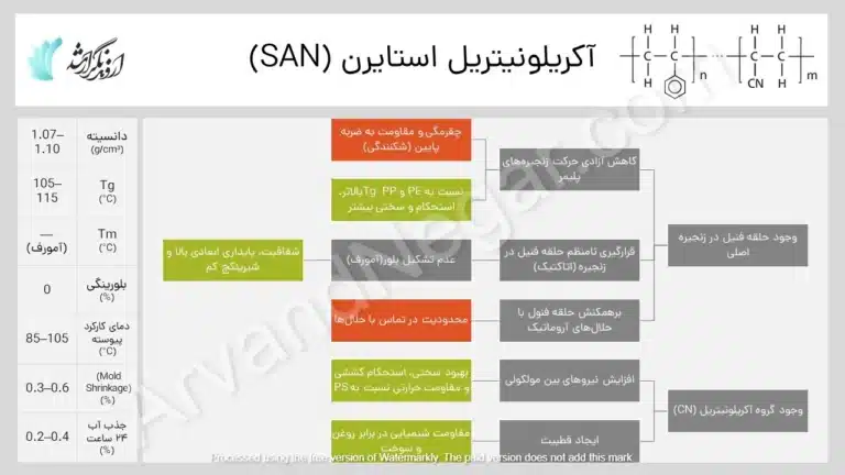 انواع پلاستیک های صنعتی SAN- خواص و کاربرد