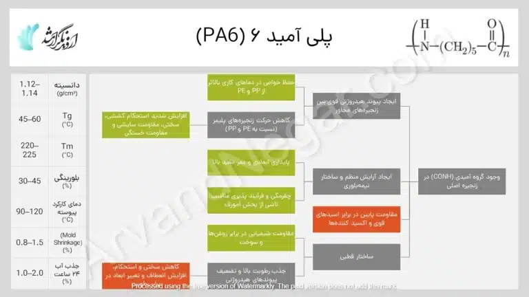 انواع پلاستیک های صنعتی PA6- خواص و کاربرد
