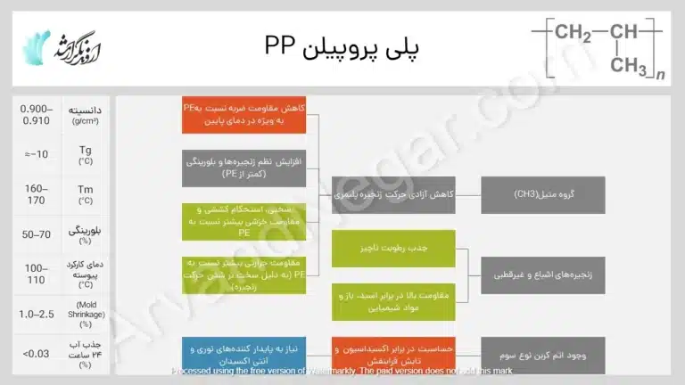 خواص و ساختار پلی پروپیلن PP بر اساس ساختار آن