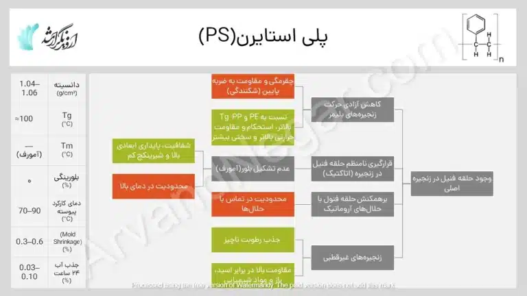 انواع پلاستیک های صنعتی PS